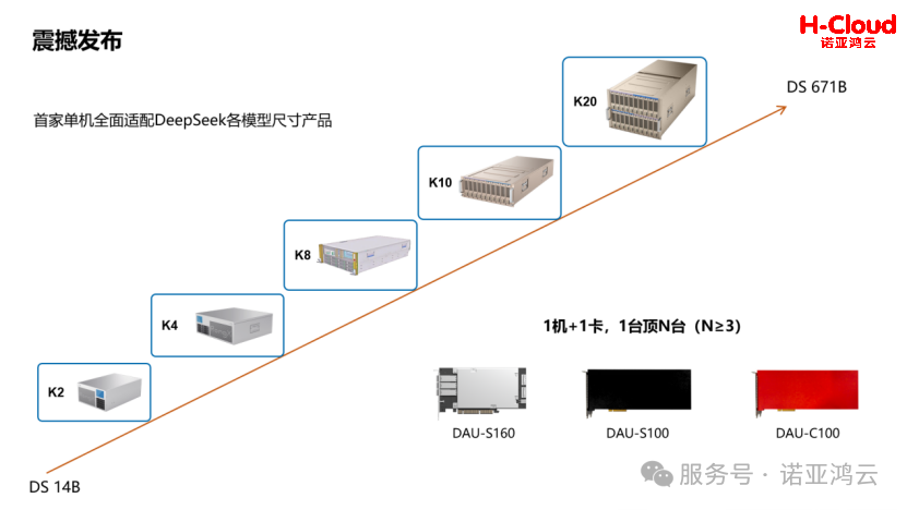 中國AI計(jì)算迎重大突破！諾亞鴻云首批AGC架構(gòu)智算整機(jī)問世！